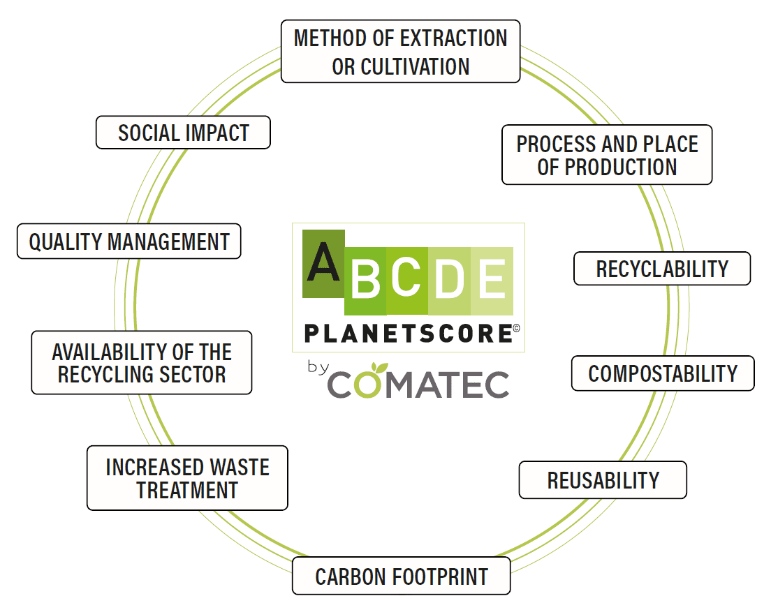 The cycle of Planet Score by Comatec